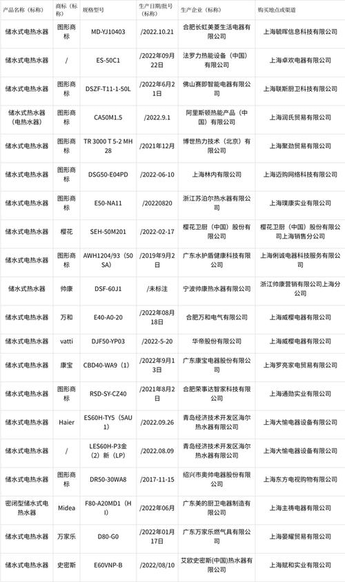 近期,該局對上海市流通領域的儲水式電熱水器產品進行了能效標識產品